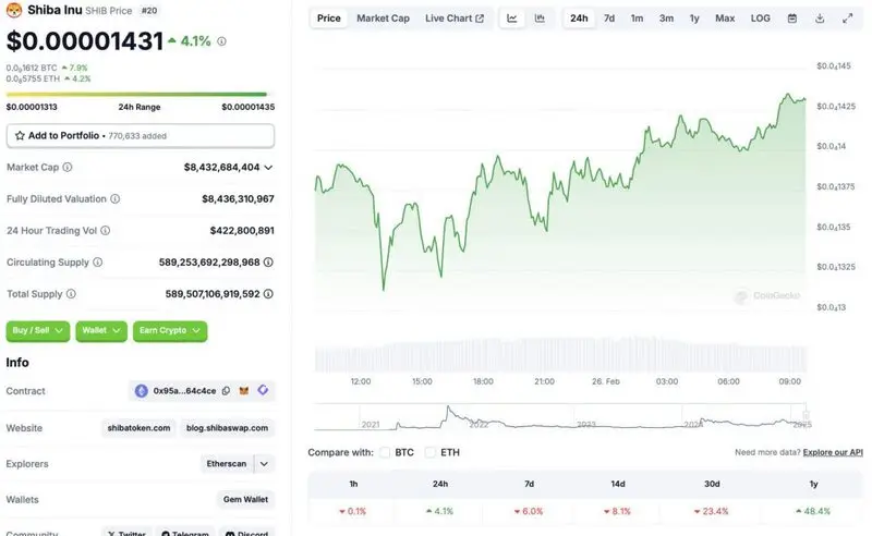 Shiba Inu price chart